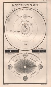 Astronomy 1877